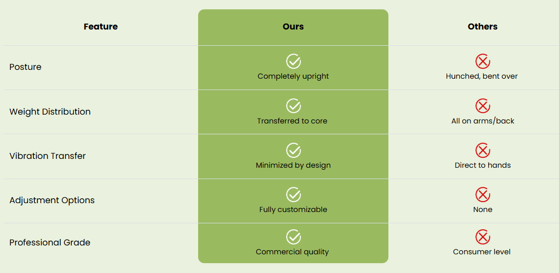 Comparison chart for ergonomic handle accessory features