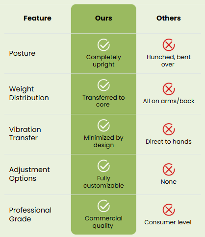 Mobile comparison chart for ergonomic handle accessory features